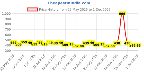 myntra.com HRX by Hrithik Roshan Men Typography Printed Pure Cotton T-shirt hrx by hrithik roshan Price History Graph from 25 May 2025 to 30 Nov 2025