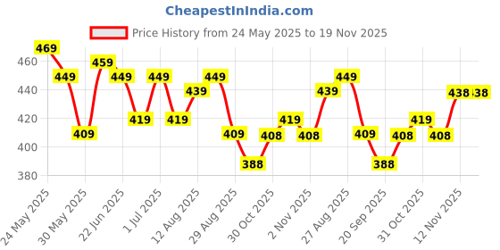 myntra.com HRX by Hrithik Roshan Men Typography Printed Pure Cotton T-shirt hrx by hrithik roshan Price History Graph from 24 May 2025 to 19 Nov 2025