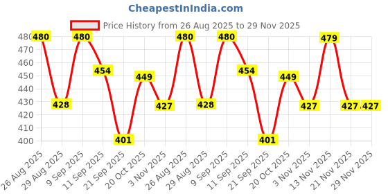 myntra.com HRX by Hrithik Roshan Men Typography Printed Pure Cotton T-shirt hrx by hrithik roshan Price History Graph from 26 Aug 2025 to 29 Nov 2025
