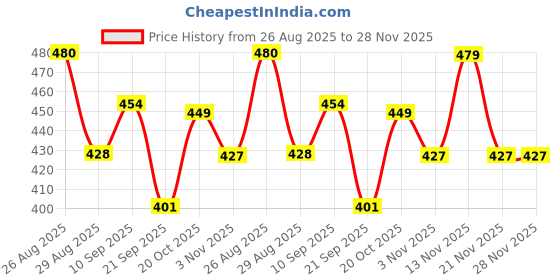 myntra.com HRX by Hrithik Roshan Men Typography Printed Pure Cotton T-shirt hrx by hrithik roshan Price History Graph from 26 Aug 2025 to 27 Nov 2025