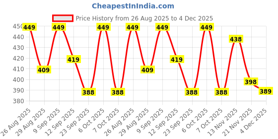 myntra.com HRX by Hrithik Roshan Men Typography Printed Pure Cotton T-shirt hrx by hrithik roshan Price History Graph from 26 Aug 2025 to 4 Dec 2025