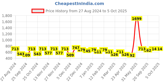 myntra.com HRX by Hrithik Roshan Men Typography Printed Pure Cotton Terry Running Track Pants hrx by hrithik roshan Price History Graph from 27 Aug 2024 to 5 Oct 2025