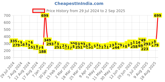 myntra.com HRX by Hrithik Roshan Men Typography Printed Pure Cotton Yoga T-shirt hrx by hrithik roshan Price History Graph from 29 Jul 2024 to 2 Sep 2025