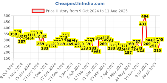 myntra.com HRX by Hrithik Roshan Men Typography Printed Pure Cotton Yoga T-shirt hrx by hrithik roshan Price History Graph from 9 Oct 2024 to 11 Aug 2025