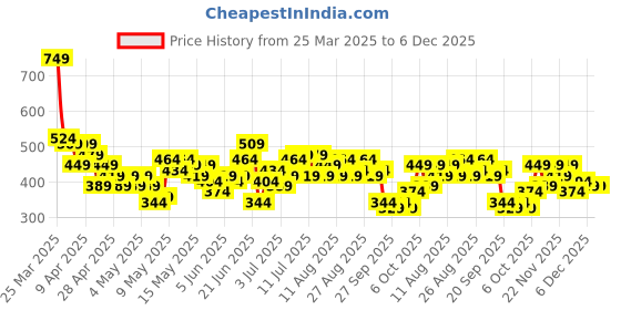 myntra.com HRX by Hrithik Roshan Men Typography Printed Pure Cotton Yoga T-shirt hrx by hrithik roshan Price History Graph from 25 Mar 2025 to 4 Dec 2025
