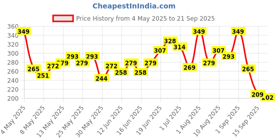 myntra.com HRX by Hrithik Roshan Men Typography Printed Racerback T-shirt hrx by hrithik roshan Price History Graph from 4 May 2025 to 21 Sep 2025