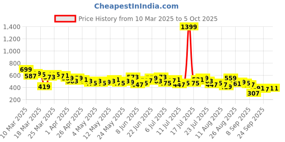 myntra.com HRX by Hrithik Roshan Men Typography Printed Rapid-Dry Running Joggers hrx by hrithik roshan Price History Graph from 10 Mar 2025 to 4 Oct 2025