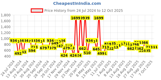 myntra.com HRX by Hrithik Roshan Men Typography Printed Rapid-Dry Running Shorts hrx by hrithik roshan Price History Graph from 24 Jul 2024 to 12 Oct 2025