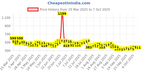 myntra.com HRX by Hrithik Roshan Men Typography Printed Rapid-Dry Running Shorts hrx by hrithik roshan Price History Graph from 25 Mar 2025 to 4 Oct 2025
