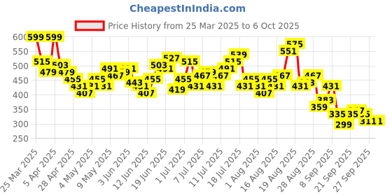 myntra.com HRX by Hrithik Roshan Men Typography Printed Rapid-Dry Running Shorts hrx by hrithik roshan Price History Graph from 25 Mar 2025 to 4 Oct 2025
