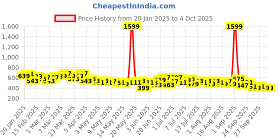 myntra.com HRX by Hrithik Roshan Men Typography Printed Rapid-Dry Running Sports Shorts hrx by hrithik roshan Price History Graph from 20 Jan 2025 to 4 Oct 2025