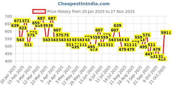 myntra.com HRX by Hrithik Roshan Men Typography Printed Rapid-Dry Running Sports Shorts hrx by hrithik roshan Price History Graph from 20 Jan 2025 to 25 Nov 2025