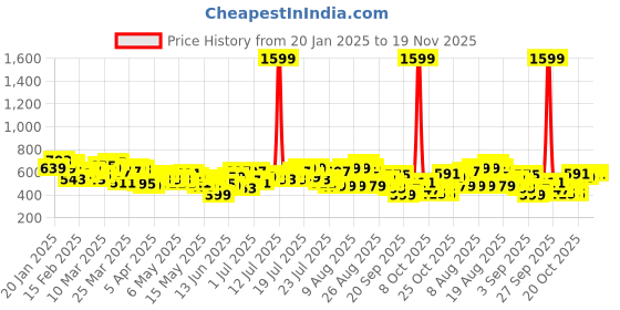 myntra.com HRX by Hrithik Roshan Men Typography Printed Rapid-Dry Running Sports Shorts hrx by hrithik roshan Price History Graph from 20 Jan 2025 to 19 Nov 2025