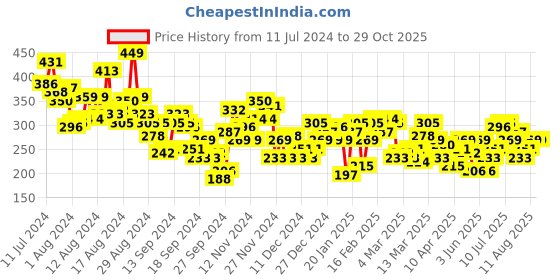 myntra.com HRX by Hrithik Roshan Men Typography Printed Rapid-Dry Running T-shirt hrx by hrithik roshan Price History Graph from 11 Jul 2024 to 28 Oct 2025