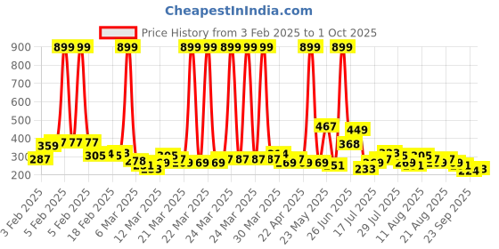 myntra.com HRX by Hrithik Roshan Men Typography Printed Rapid-Dry Running T-shirt hrx by hrithik roshan Price History Graph from 3 Feb 2025 to 1 Oct 2025