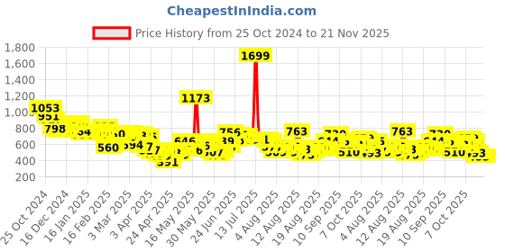 myntra.com HRX by Hrithik Roshan Men Typography Printed Rapid-Dry Running T-shirt hrx by hrithik roshan Price History Graph from 25 Oct 2024 to 20 Nov 2025