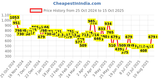 myntra.com HRX by Hrithik Roshan Men Typography Printed Rapid-Dry Running T-shirt hrx by hrithik roshan Price History Graph from 25 Oct 2024 to 15 Oct 2025