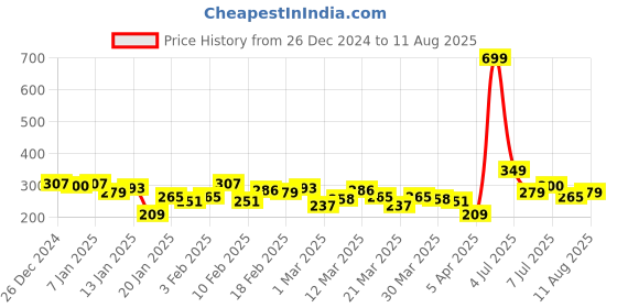 myntra.com HRX by Hrithik Roshan Men Typography Printed Rapid-Dry Running T-shirt hrx by hrithik roshan Price History Graph from 26 Dec 2024 to 11 Aug 2025