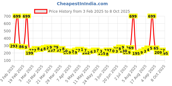 myntra.com HRX by Hrithik Roshan Men Typography Printed Rapid-Dry Running T-shirt hrx by hrithik roshan Price History Graph from 3 Feb 2025 to 4 Oct 2025
