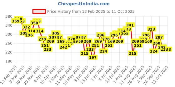 myntra.com HRX by Hrithik Roshan Men Typography Printed Rapid-Dry Running T-shirt hrx by hrithik roshan Price History Graph from 13 Feb 2025 to 10 Oct 2025