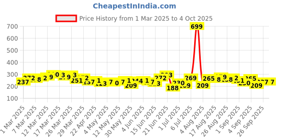 myntra.com HRX by Hrithik Roshan Men Typography Printed Rapid-Dry Running T-shirt hrx by hrithik roshan Price History Graph from 1 Mar 2025 to 4 Oct 2025