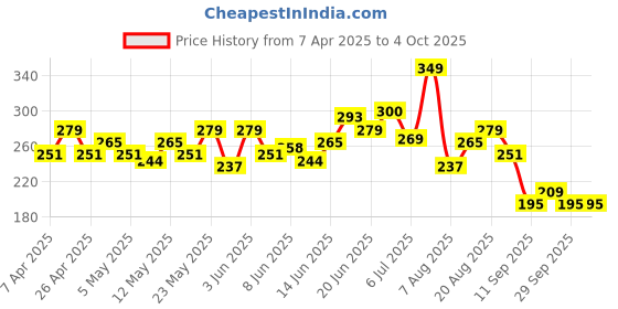 myntra.com HRX by Hrithik Roshan Men Typography Printed Rapid-Dry Running T-shirt hrx by hrithik roshan Price History Graph from 7 Apr 2025 to 4 Oct 2025