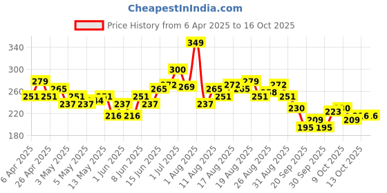 myntra.com HRX by Hrithik Roshan Men Typography Printed Rapid-Dry Running T-shirt hrx by hrithik roshan Price History Graph from 6 Apr 2025 to 16 Oct 2025