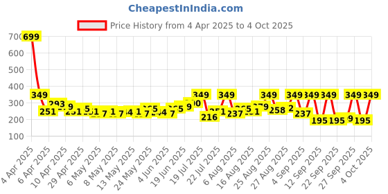 myntra.com HRX by Hrithik Roshan Men Typography Printed Rapid-Dry Running T-shirt hrx by hrithik roshan Price History Graph from 4 Apr 2025 to 4 Oct 2025