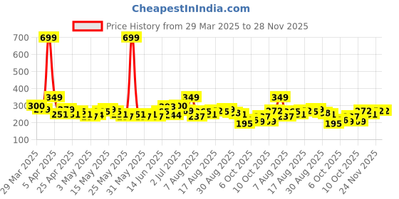 myntra.com HRX by Hrithik Roshan Men Typography Printed Rapid-Dry Running T-shirt hrx by hrithik roshan Price History Graph from 29 Mar 2025 to 27 Nov 2025