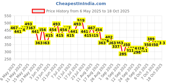 myntra.com HRX by Hrithik Roshan Men Typography Printed Rapid-Dry Running T-shirt hrx by hrithik roshan Price History Graph from 6 May 2025 to 18 Oct 2025