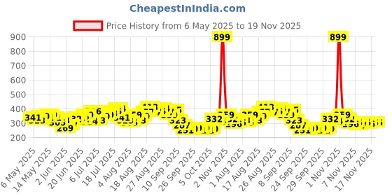 myntra.com HRX by Hrithik Roshan Men Typography Printed Rapid-Dry Running T-shirt hrx by hrithik roshan Price History Graph from 6 May 2025 to 19 Nov 2025