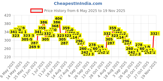 myntra.com HRX by Hrithik Roshan Men Typography Printed Rapid-Dry Running T-shirt hrx by hrithik roshan Price History Graph from 6 May 2025 to 19 Nov 2025