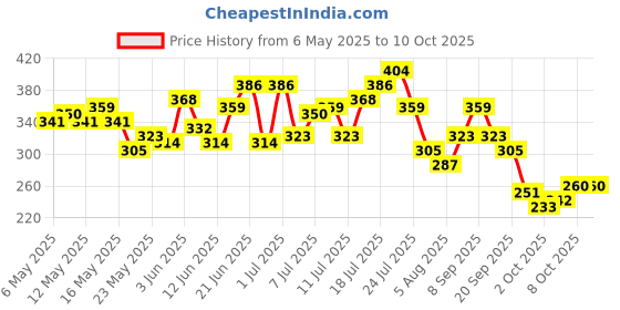 myntra.com HRX by Hrithik Roshan Men Typography Printed Rapid-Dry Running T-shirt hrx by hrithik roshan Price History Graph from 6 May 2025 to 4 Oct 2025
