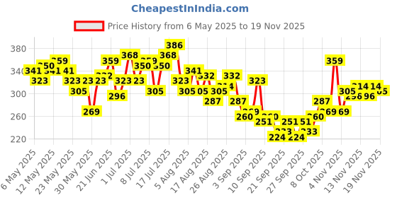myntra.com HRX by Hrithik Roshan Men Typography Printed Rapid-Dry Running T-shirt hrx by hrithik roshan Price History Graph from 6 May 2025 to 19 Nov 2025