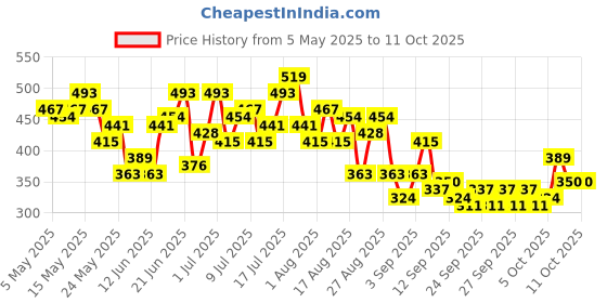 myntra.com HRX by Hrithik Roshan Men Typography Printed Rapid-Dry Running T-shirt hrx by hrithik roshan Price History Graph from 5 May 2025 to 4 Oct 2025