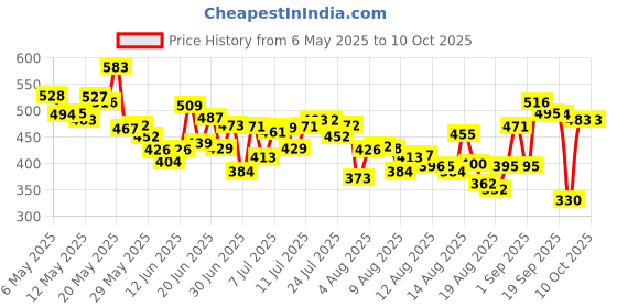 myntra.com HRX by Hrithik Roshan Men Typography Printed Rapid-Dry Running T-shirt hrx by hrithik roshan Price History Graph from 6 May 2025 to 9 Oct 2025
