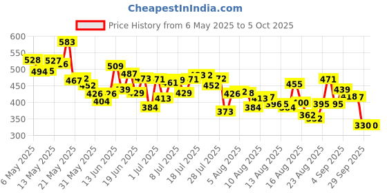 myntra.com HRX by Hrithik Roshan Men Typography Printed Rapid-Dry Running T-shirt hrx by hrithik roshan Price History Graph from 6 May 2025 to 4 Oct 2025
