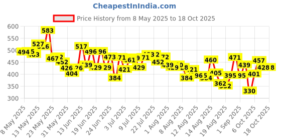 myntra.com HRX by Hrithik Roshan Men Typography Printed Rapid-Dry Running T-shirt hrx by hrithik roshan Price History Graph from 8 May 2025 to 18 Oct 2025