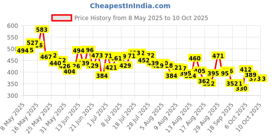 myntra.com HRX by Hrithik Roshan Men Typography Printed Rapid-Dry Running T-shirt hrx by hrithik roshan Price History Graph from 8 May 2025 to 4 Oct 2025