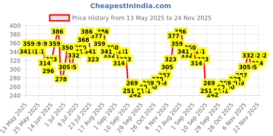 myntra.com HRX by Hrithik Roshan Men Typography Printed Rapid-Dry Running T-shirt hrx by hrithik roshan Price History Graph from 13 May 2025 to 24 Nov 2025