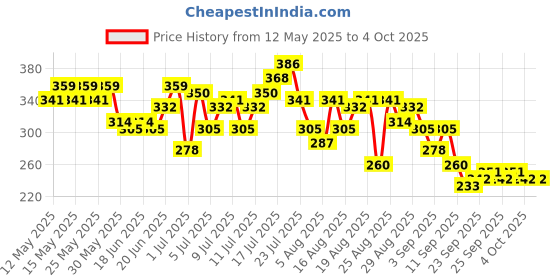 myntra.com HRX by Hrithik Roshan Men Typography Printed Rapid-Dry Running T-shirt hrx by hrithik roshan Price History Graph from 12 May 2025 to 4 Oct 2025