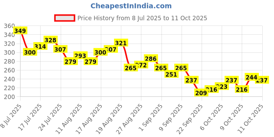 myntra.com HRX by Hrithik Roshan Men Typography Printed Rapid-Dry Running T-shirt hrx by hrithik roshan Price History Graph from 8 Jul 2025 to 11 Oct 2025