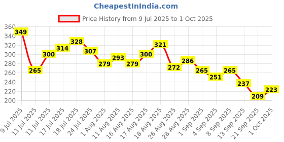 myntra.com HRX by Hrithik Roshan Men Typography Printed Rapid-Dry Running T-shirt hrx by hrithik roshan Price History Graph from 9 Jul 2025 to 1 Oct 2025