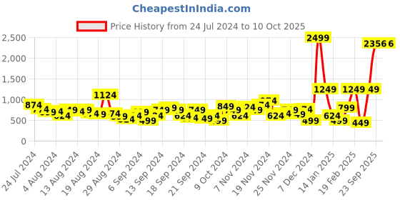 myntra.com HRX by Hrithik Roshan Men Typography Printed Rapid-Dry Running Track Pants hrx by hrithik roshan Price History Graph from 24 Jul 2024 to 9 Oct 2025