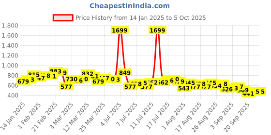 myntra.com HRX by Hrithik Roshan Men Typography Printed Rapid-Dry Running Track Pants hrx by hrithik roshan Price History Graph from 14 Jan 2025 to 5 Oct 2025