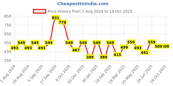 myntra.com HRX by Hrithik Roshan Men Typography Printed Rapid-Dry Shorts hrx by hrithik roshan Price History Graph from 1 Aug 2024 to 19 Oct 2025