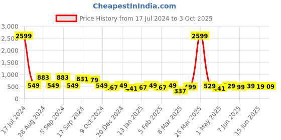 myntra.com HRX by Hrithik Roshan Men Typography Printed Rapid-Dry Shorts hrx by hrithik roshan Price History Graph from 17 Jul 2024 to 3 Oct 2025