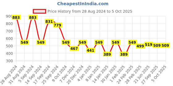 myntra.com HRX by Hrithik Roshan Men Typography Printed Rapid-Dry Shorts hrx by hrithik roshan Price History Graph from 28 Aug 2024 to 4 Oct 2025