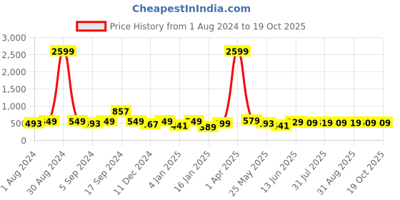 myntra.com HRX by Hrithik Roshan Men Typography Printed Rapid-Dry Shorts hrx by hrithik roshan Price History Graph from 1 Aug 2024 to 19 Oct 2025