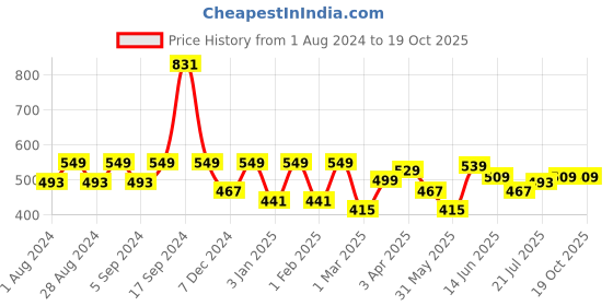 myntra.com HRX by Hrithik Roshan Men Typography Printed Rapid-Dry Shorts hrx by hrithik roshan Price History Graph from 1 Aug 2024 to 19 Oct 2025